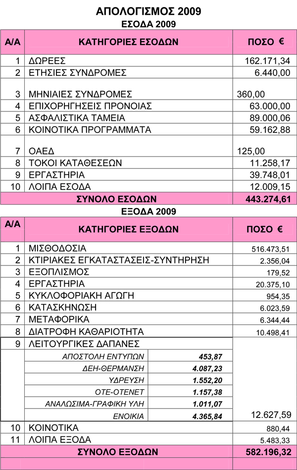 apologismos zoodohos 2009