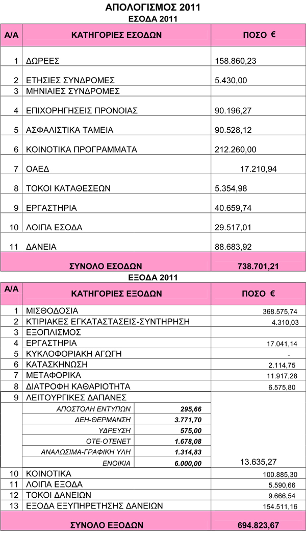apologismos zoodohos 2011